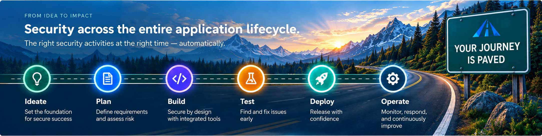 Security across the entire application lifecycle: six stages on a dashed road — Ideate, set the foundation for secure success; Plan, define requirements and assess risk; Build, secure by design with integrated tools; Test, find and fix issues early; Deploy, release with confidence; Operate, monitor, respond and continuously improve.