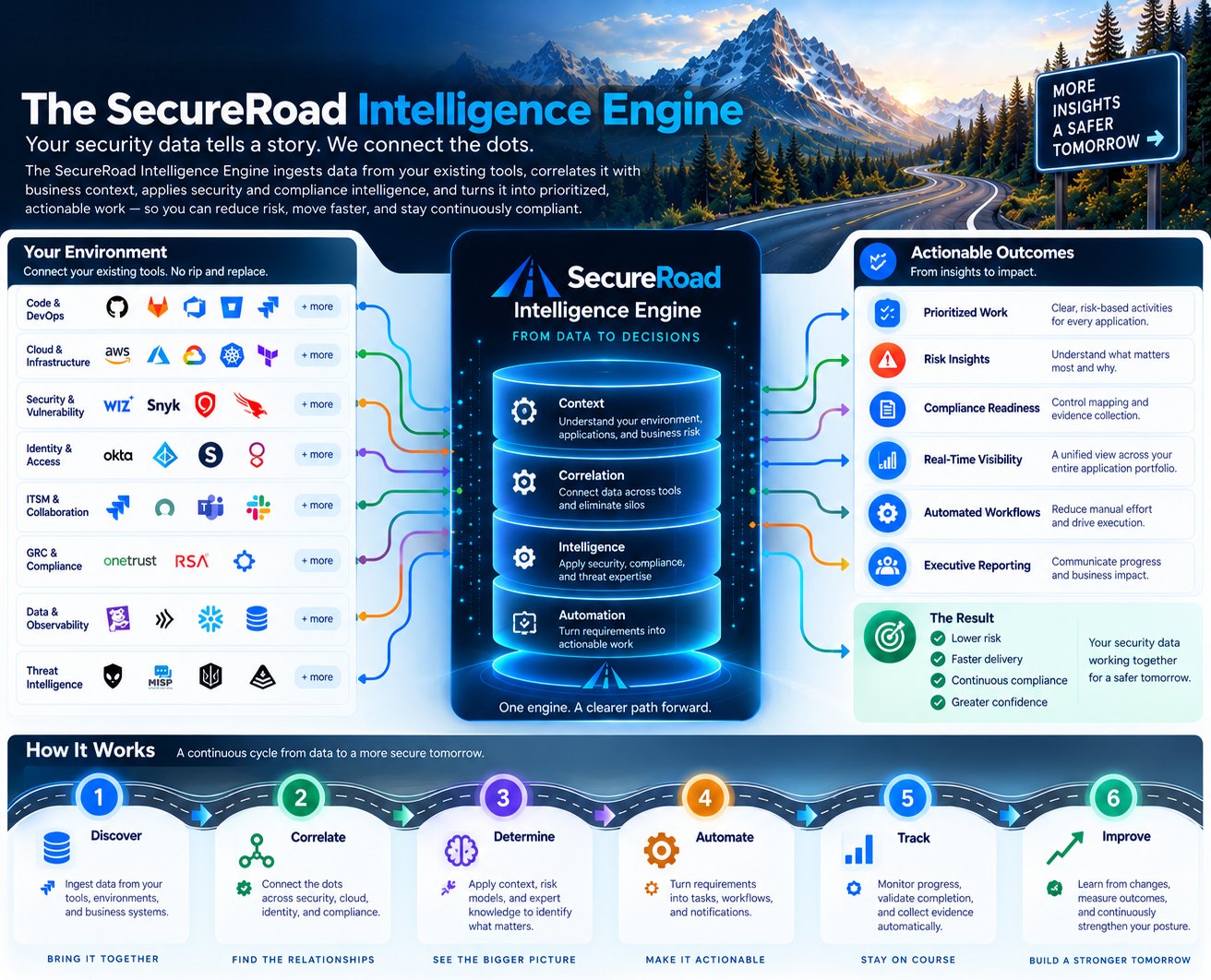 The SecureRoad Intelligence Engine. Your environment — code and DevOps, cloud and infrastructure, security and vulnerability, identity, ITSM, GRC, data and threat intelligence tools — flows into one engine with four layers: context, correlation, intelligence and automation. Out come actionable outcomes: prioritized work, risk insights, compliance readiness, real-time visibility, automated workflows and executive reporting. How it works, in six steps: discover, correlate, determine, automate, track and improve.