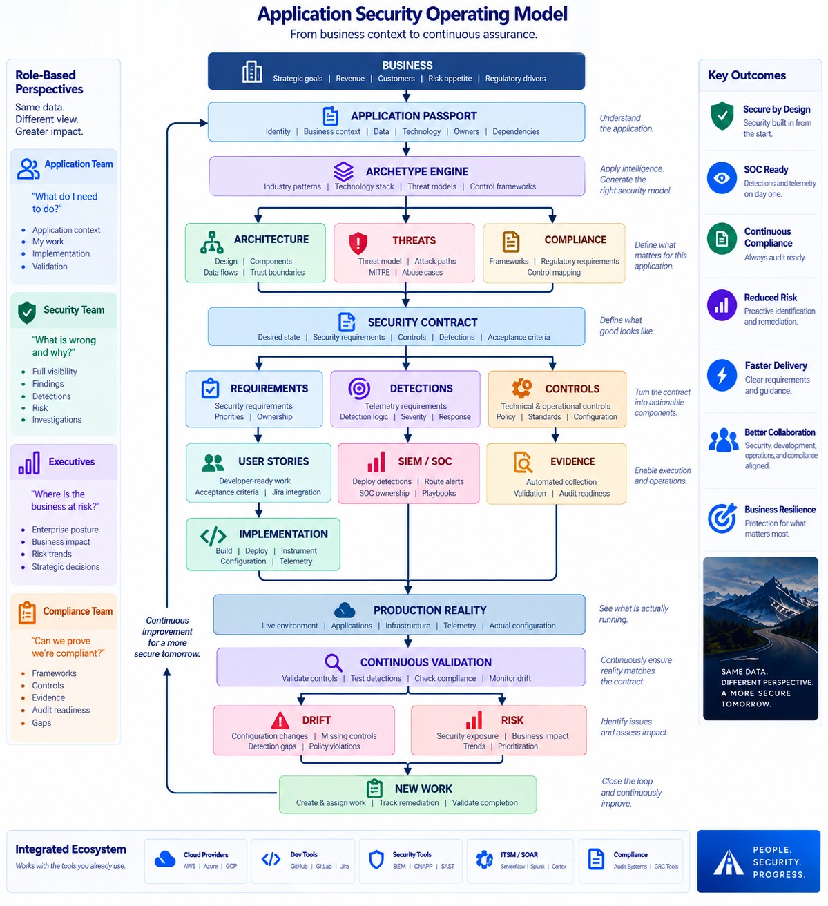 Application Security Operating Model, from business context to continuous assurance. Business feeds the application passport, then the archetype engine, then architecture, threats and compliance, which define the security contract. The contract becomes requirements, detections and controls; then user stories, SIEM and SOC, and evidence; then implementation. Production reality is continuously validated, drift and risk are identified, and new work closes the loop back to the passport. Beside it: role-based perspectives for application, security, executive and compliance teams, and the key outcomes — secure by design, SOC ready, continuous compliance, reduced risk, faster delivery, better collaboration and business resilience.