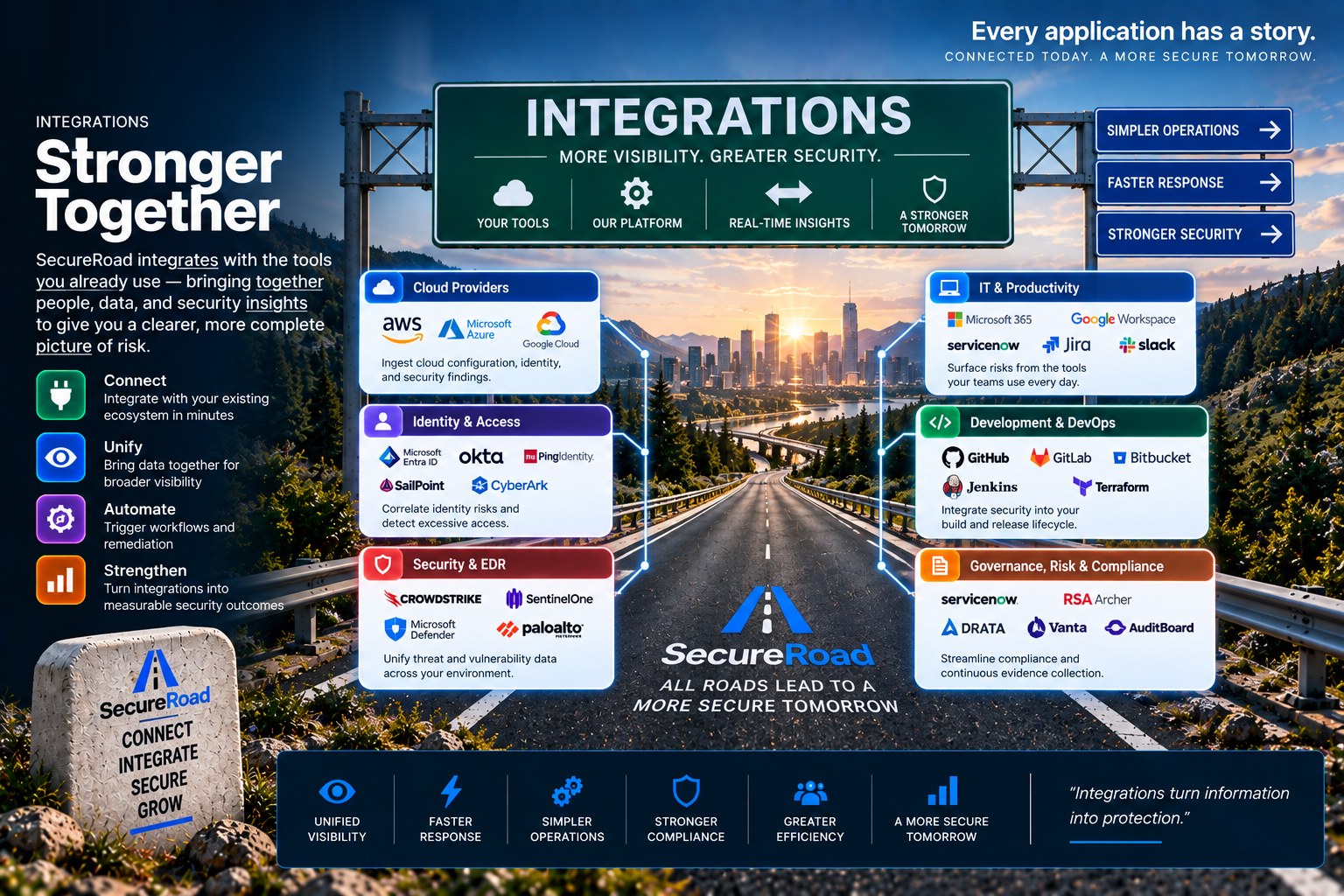 Integrations — Stronger Together. SecureRoad integrates with the tools you already use, bringing together people, data and security insights to give you a clearer, more complete picture of risk: connect, unify, automate and strengthen. A highway runs toward a city under an Integrations sign — your tools, our platform, real-time insights, a stronger tomorrow — past cards for cloud providers, identity and access, security and EDR, IT and productivity, development and DevOps, and governance, risk and compliance.