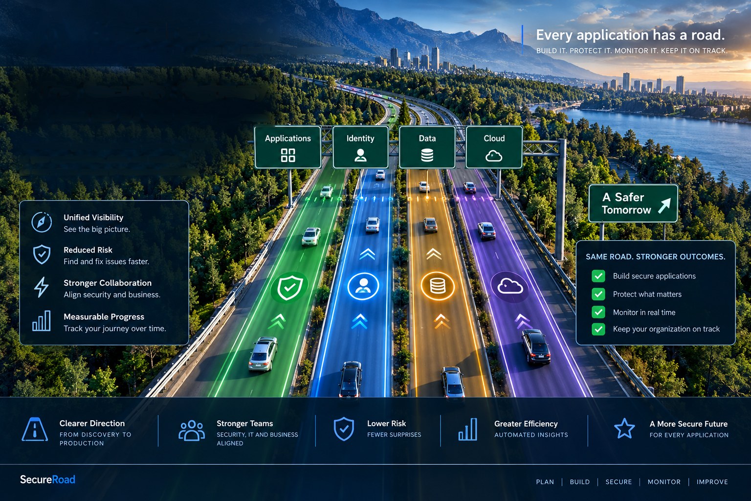 An aerial highway with four lit lanes signed Applications, Identity, Data and Cloud, heading toward a city and a sign reading A Safer Tomorrow. Beside it: unified visibility, reduced risk, stronger collaboration and measurable progress. Same road, stronger outcomes: build secure applications, protect what matters, monitor in real time, and keep your organization on track.